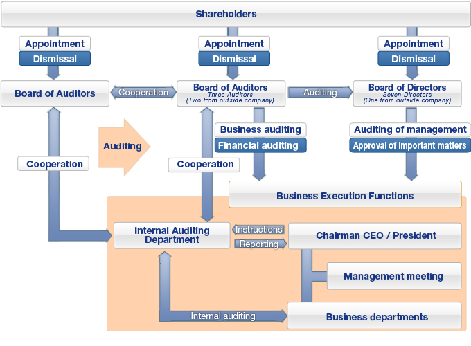 Corporate Governance System